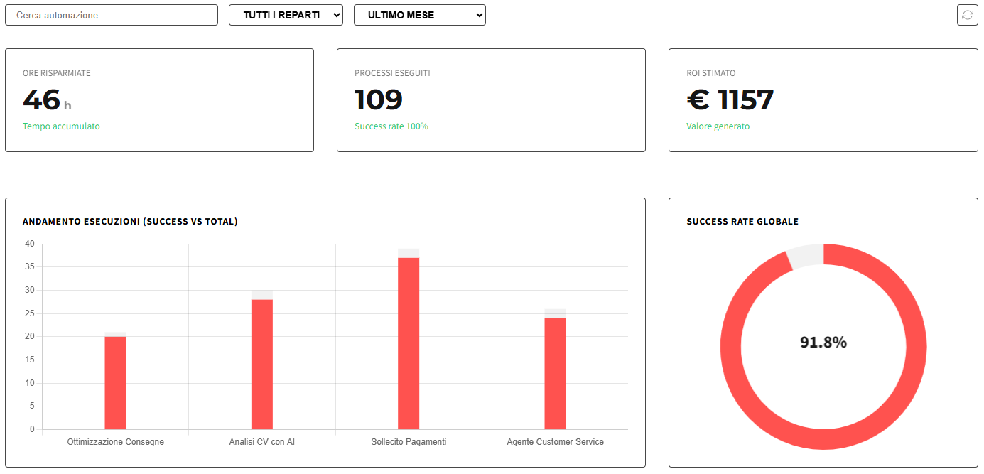 Dashboard KPI